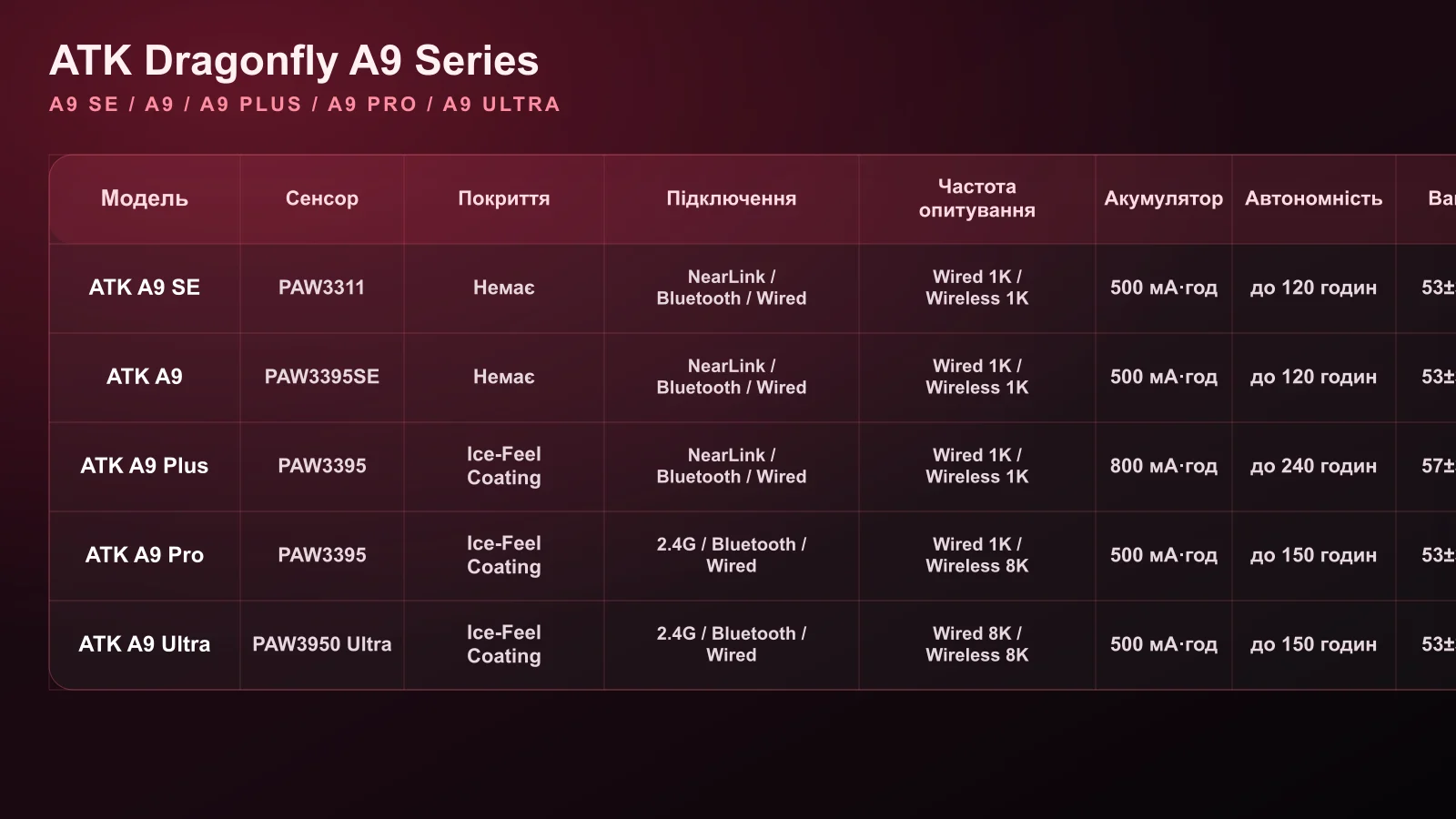 Сравнение ATK Dragonfly A9 SE A9 A9 Plus A9 Pro A9 Ultra